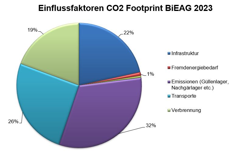 Einfluss CO2 Footprint