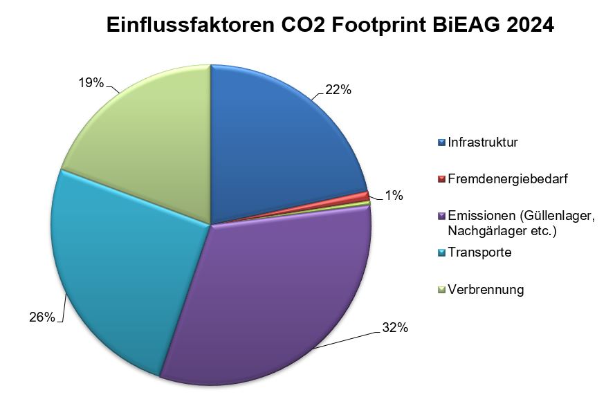 Einflussfaktoren Footprint