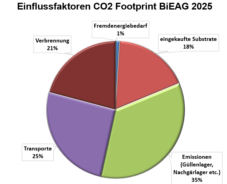 Einfluss CO2 25
