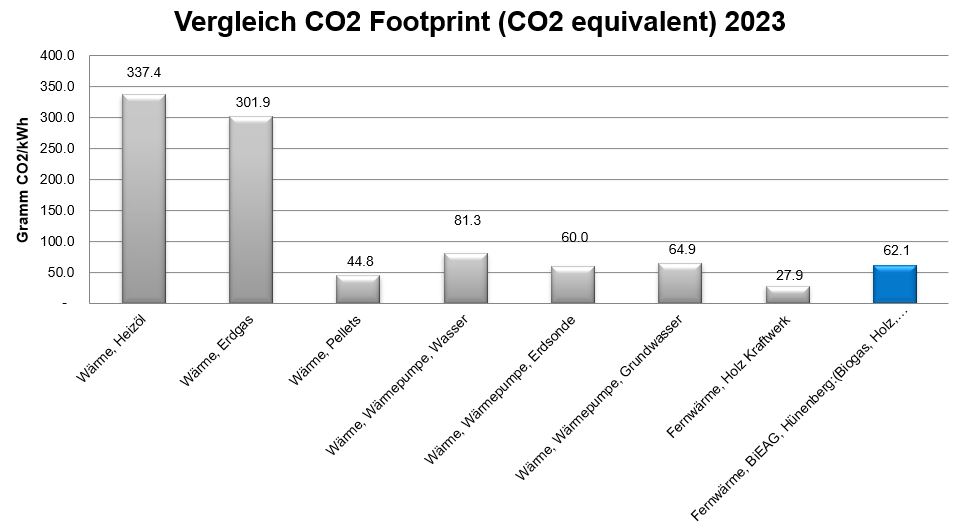 CO2 Footprint 23