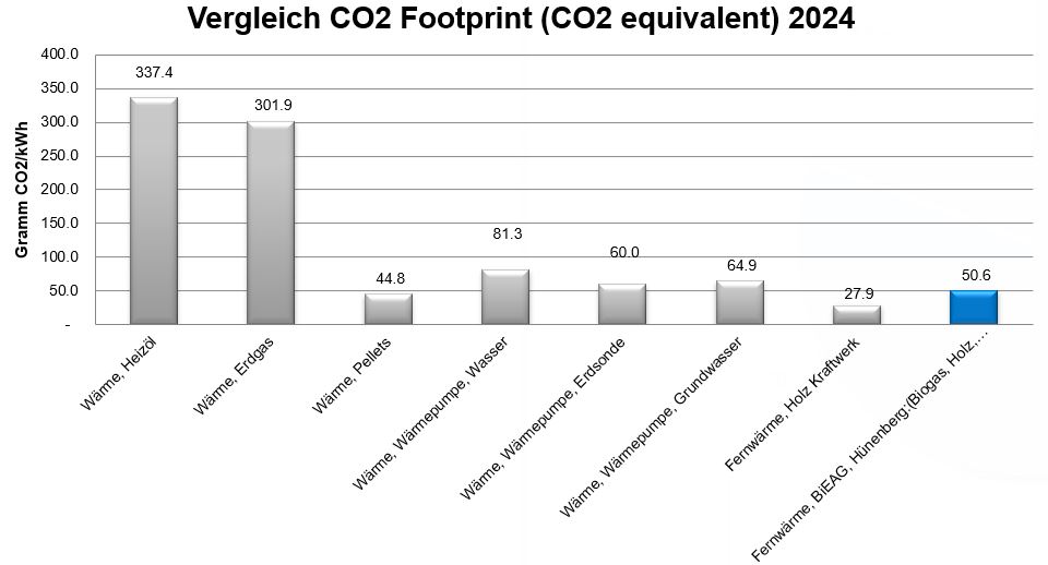 Vergleich Footprint