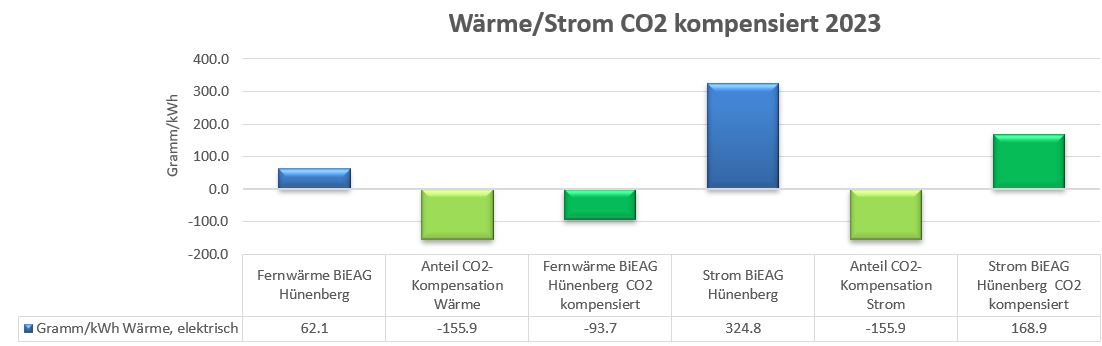 CO2 komp