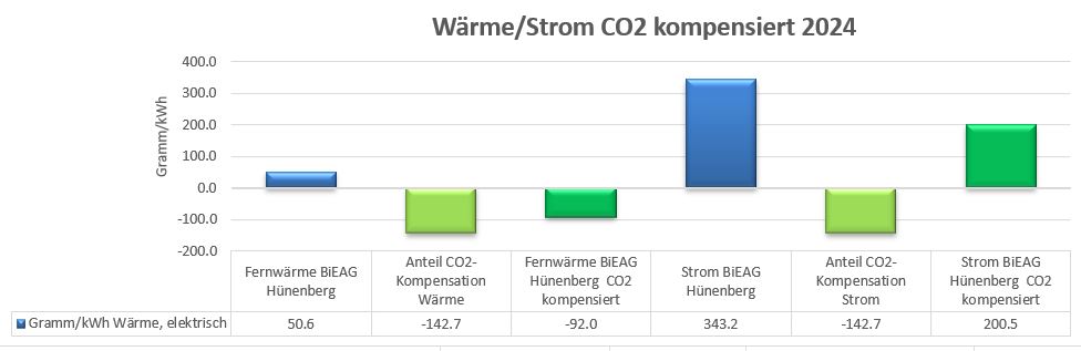 Vergleich CO2 komp