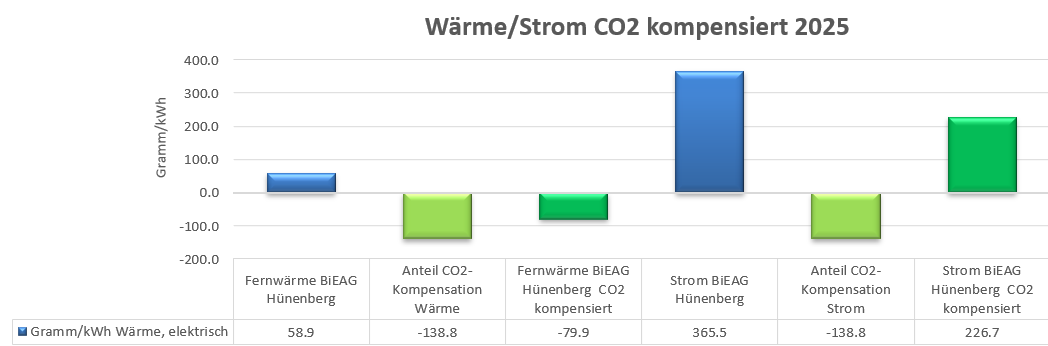 Vergleich CO2 komp 25