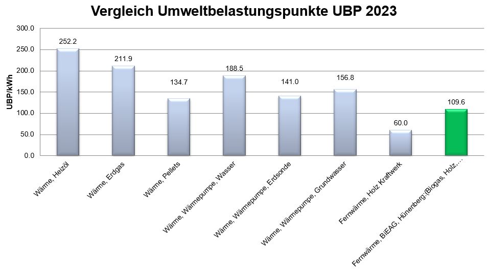 UBP 23