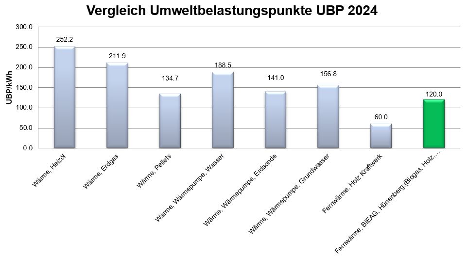 Vergleich UBP
