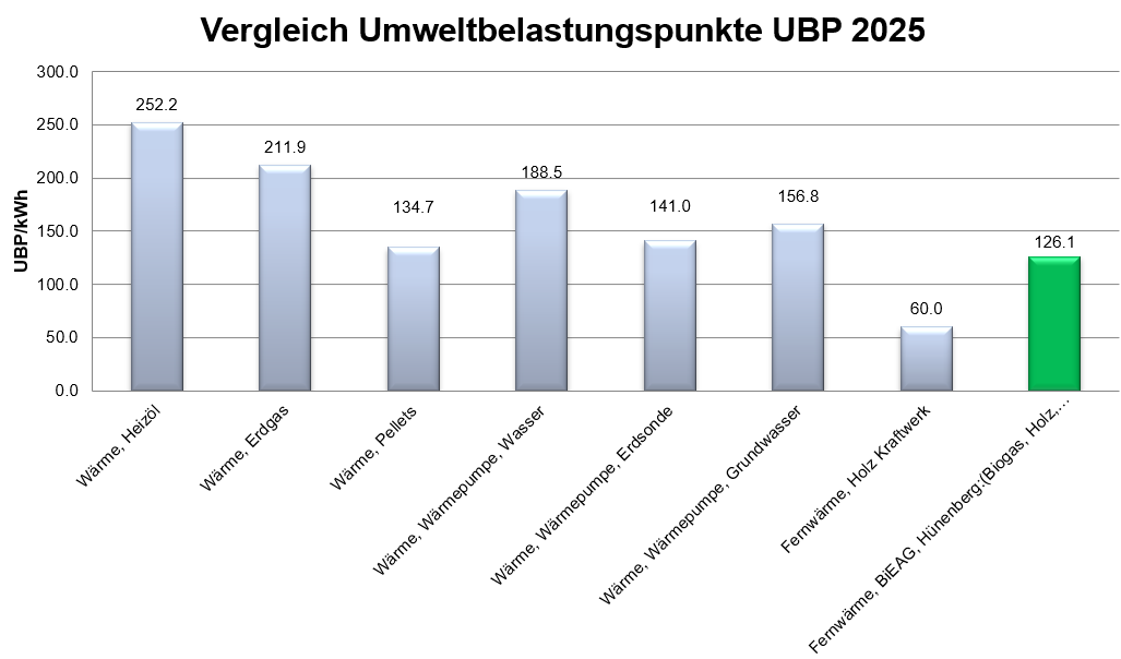 Vergleich UBP 25